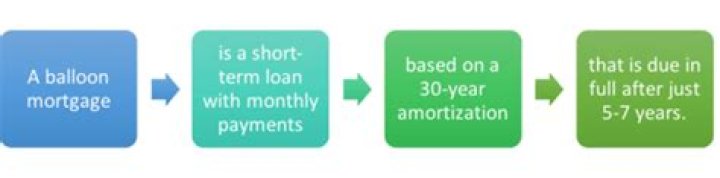 How does a 15 year balloon mortgage work?