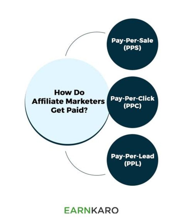 HOW DOES A affiliate marketers get paid?