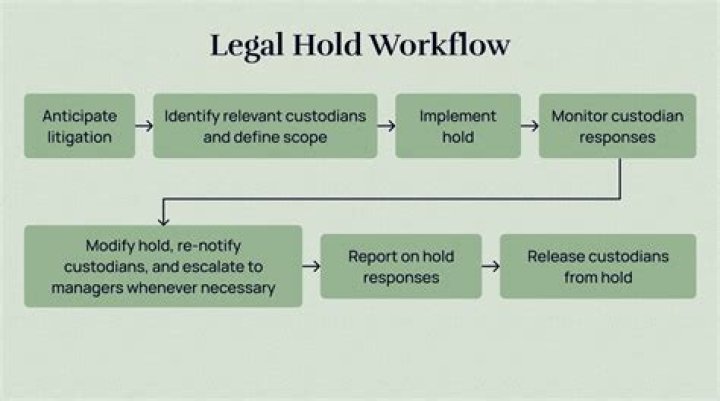 How does a legal hold work?