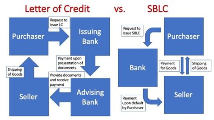 How does a SBLC work?