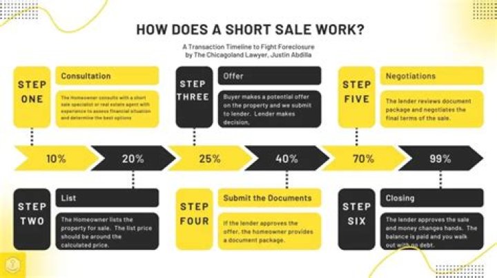 How does a short sale work in a foreclosure?