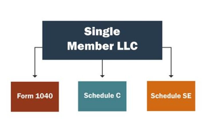 How does a single-member LLC save taxes?