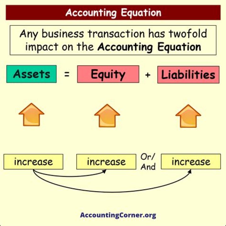 How does accounting equation help accountants?