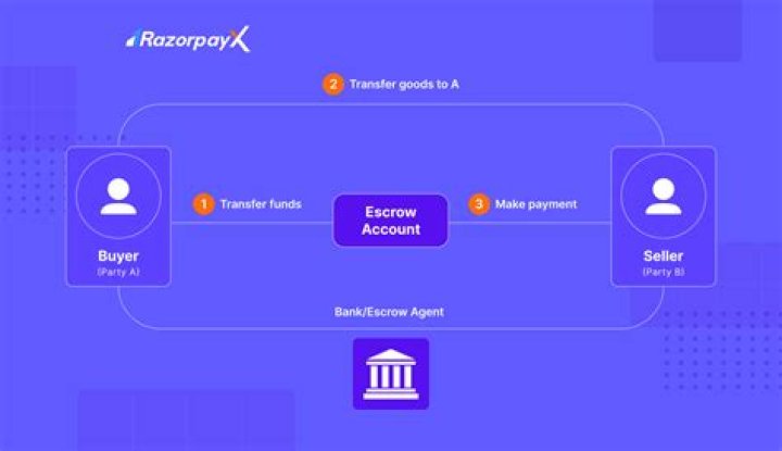 How does an escrow account work for property taxes?