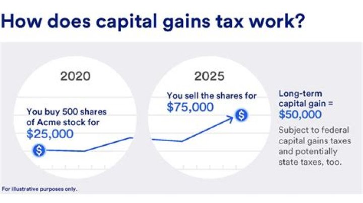 How does capital gains work in Minnesota?