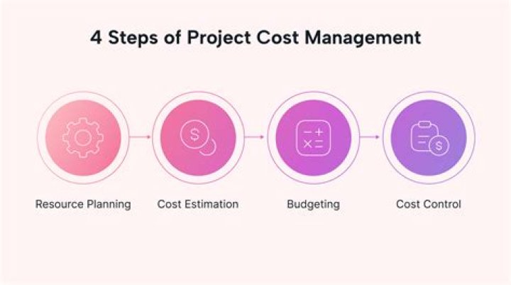 How does cost management helps an organization?