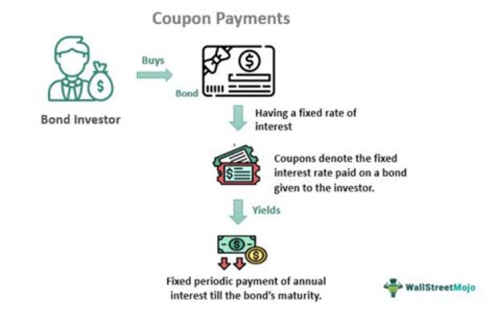 How does coupon rate affect yield?