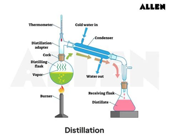How does distillation purify organic compounds?