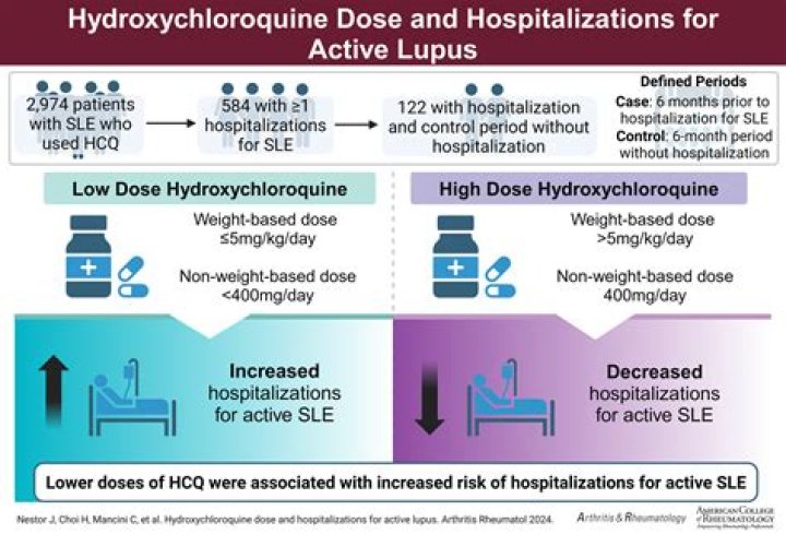 How does hydroxychloroquine help Sjogren's?