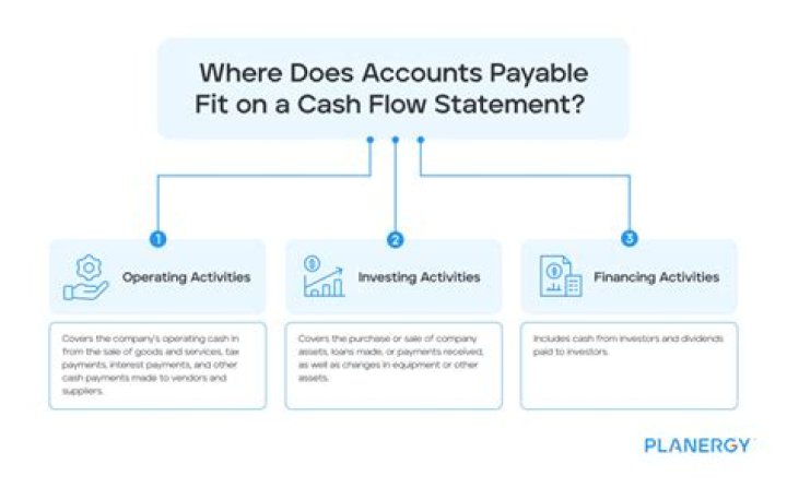 How does interest payable affect cash flow?