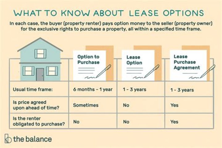 How does lease with right to purchase work?