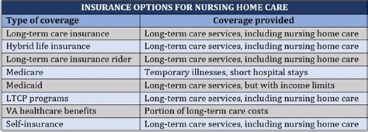 How does Medicaid pay for nursing home care?