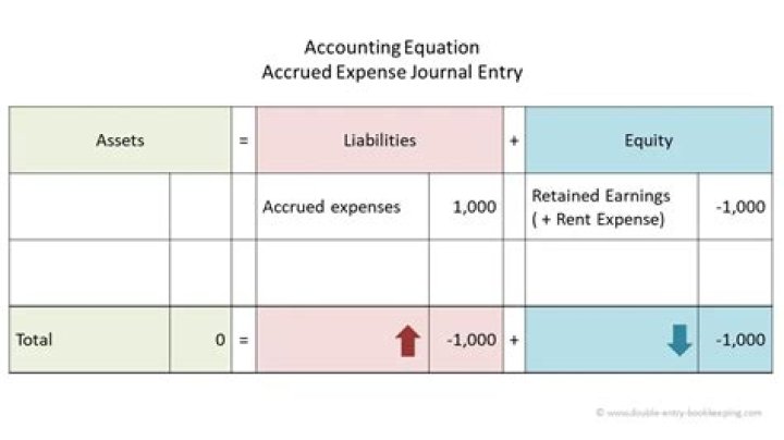 How does recording accrued interest affect the accounting equation?