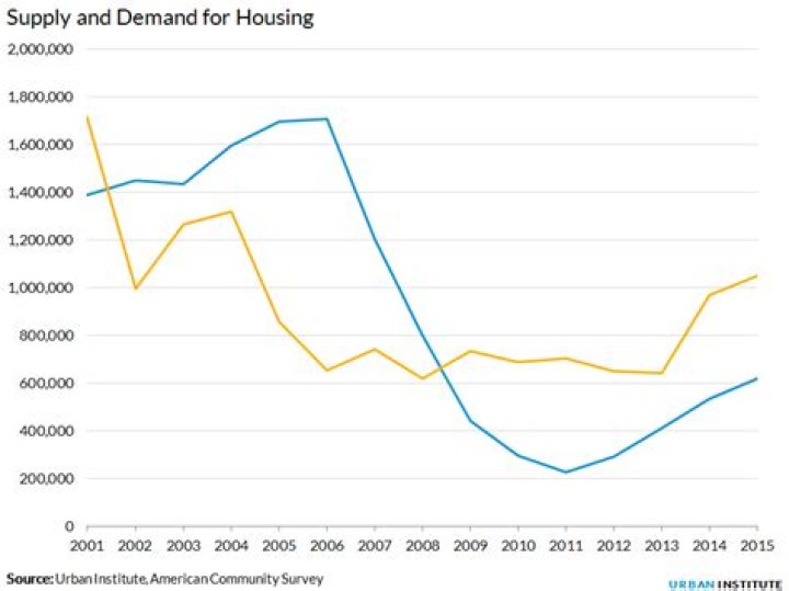 How does supply and demand affect the housing market?