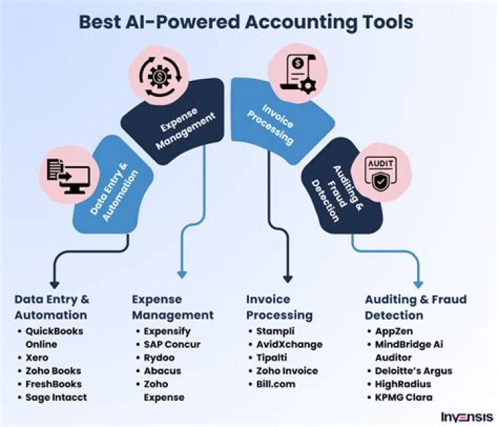 How does technology impact accounting?