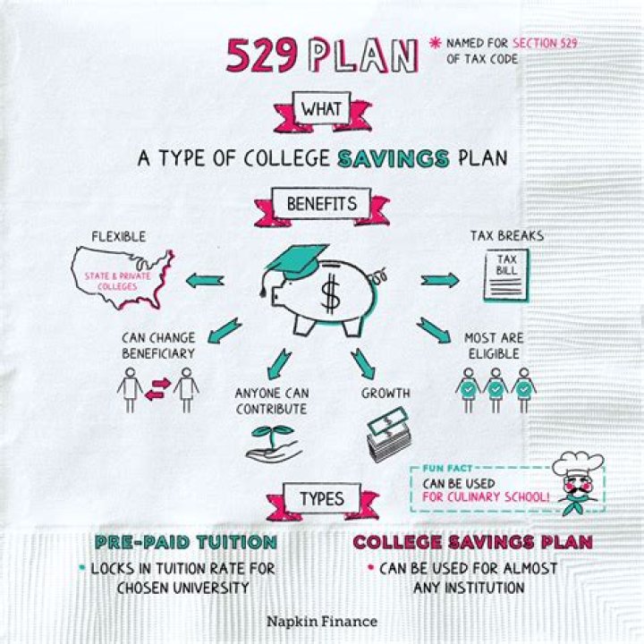 How does the 529 plan help families plan for college?