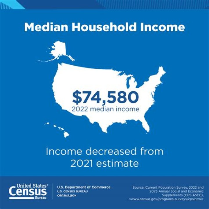 How does the Census calculate median household income?