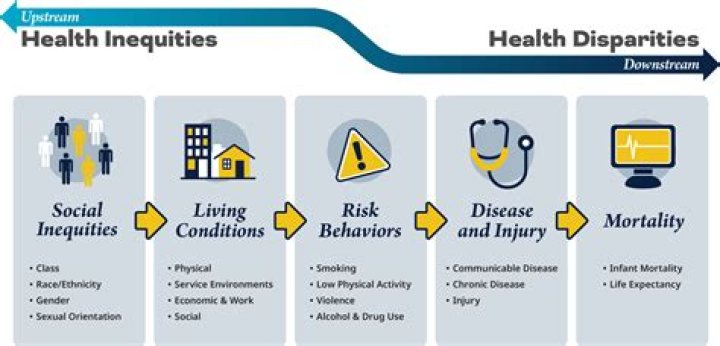 How does the lack of insurance affect access to health care?