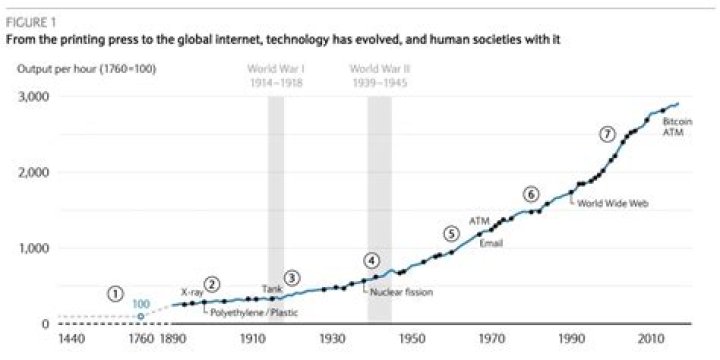 How has the world of business changed over the past 20 years?