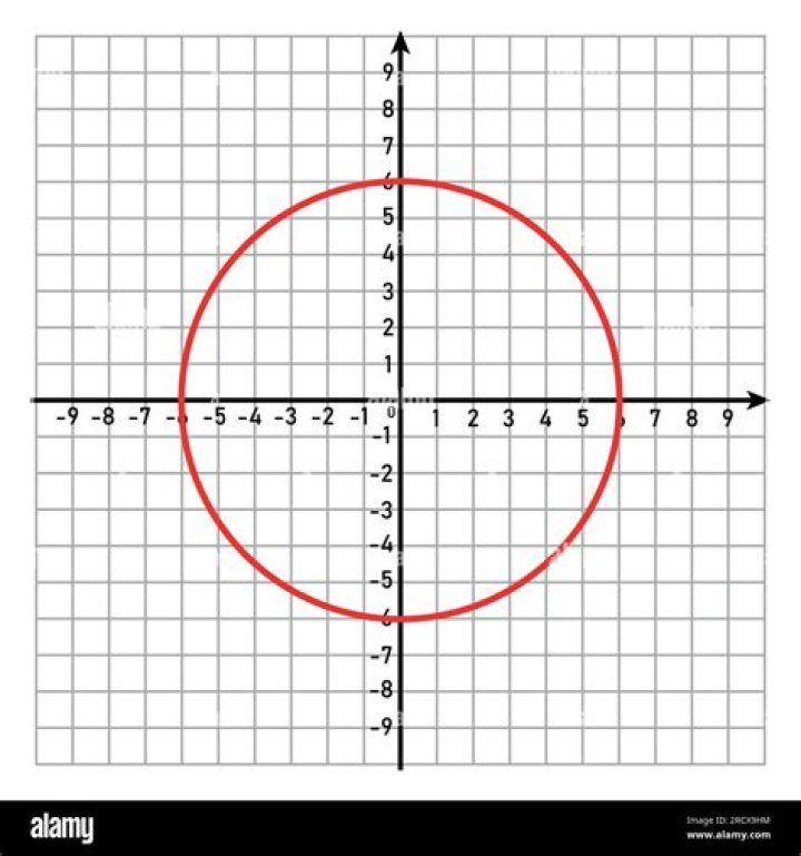 How is a bar graph different from a circle graph?