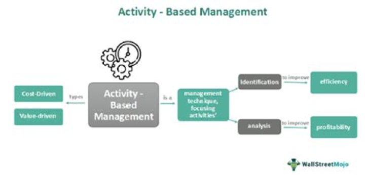 How is activity based management implemented?