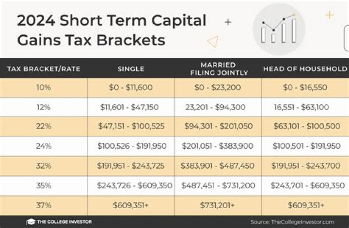 How is capital gains tax calculated on sale of property in Canada?