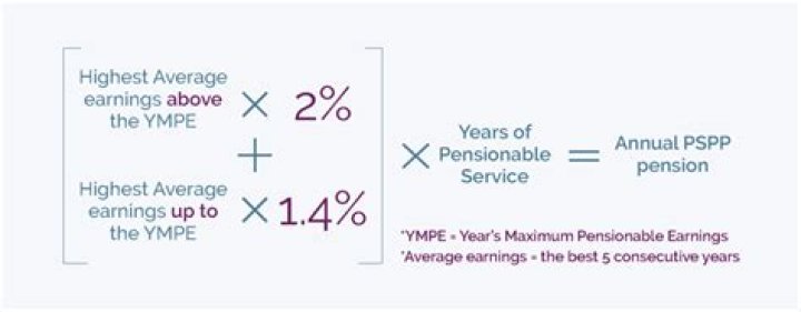 How is CETV of pension calculated?
