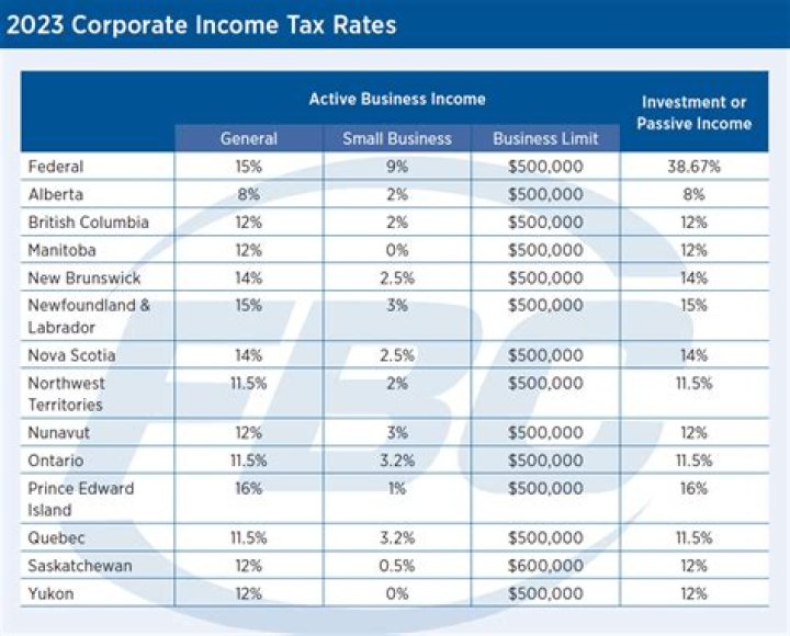 How is corporate tax determined?