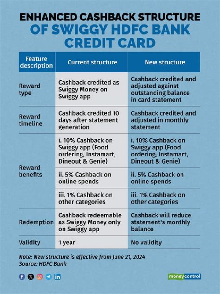 How is credit card cashback credited?
