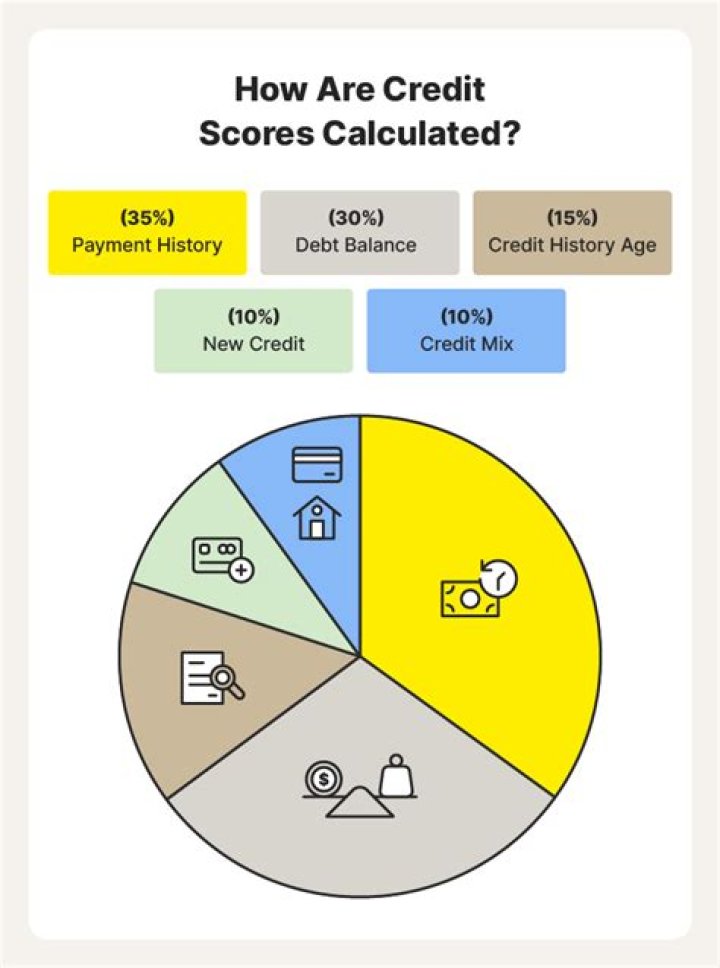 How is credit utilization score calculated?