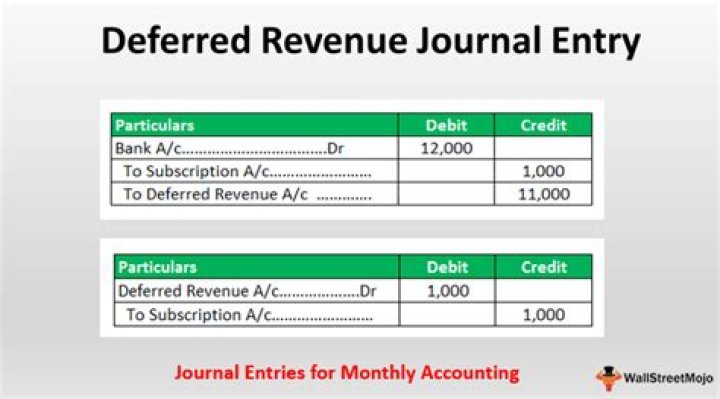 How is deferred revenue recorded?