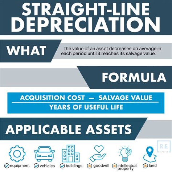 How is depreciation deducted?