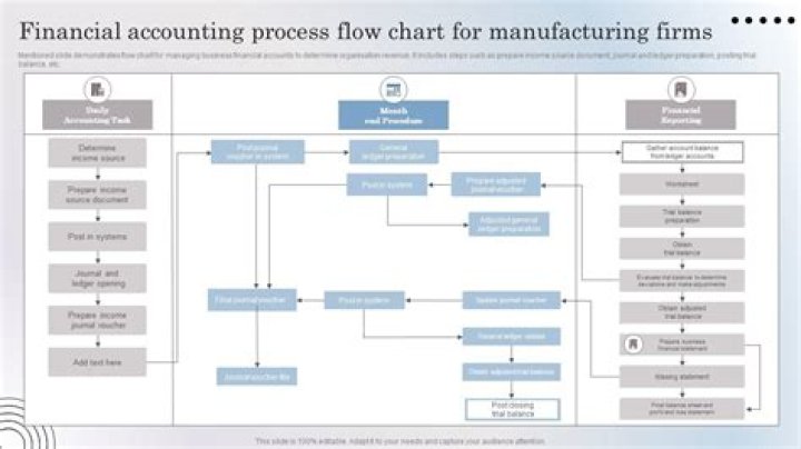 How is financial accounting similar to Managerial Accounting?
