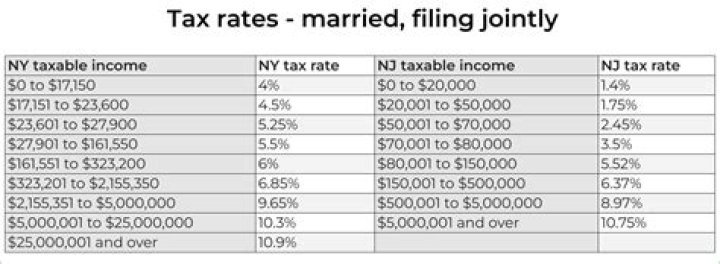 How is income tax calculated in New York City?