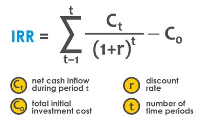 How is IRR interest calculated?