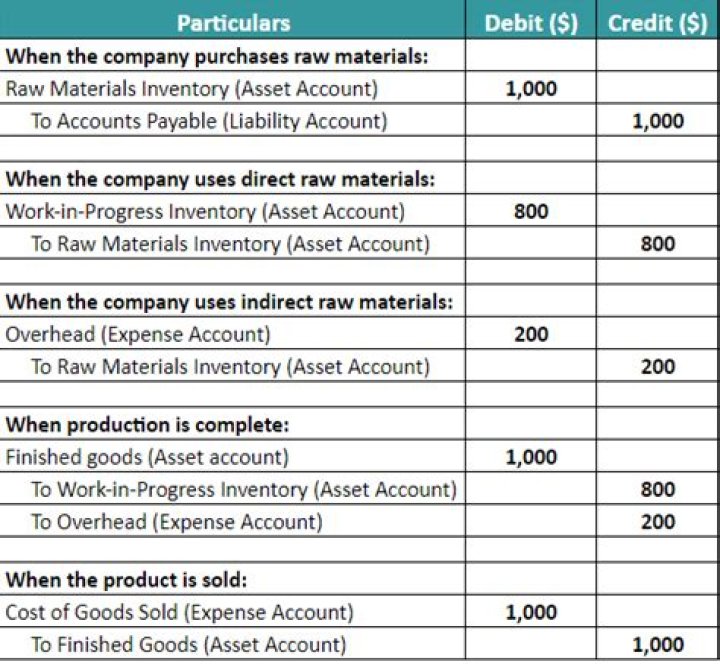 How is material loss treated in accounting?