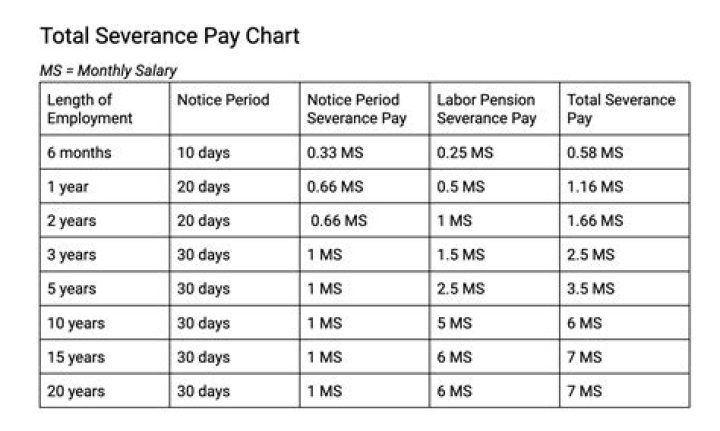 How is military severance pay calculated?