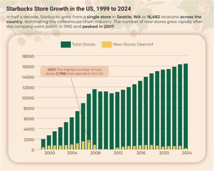 How is Starbucks doing financially 2021?