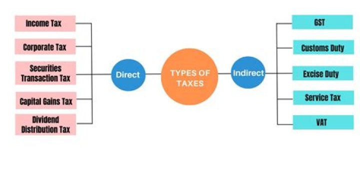 How is tax different from taxation?