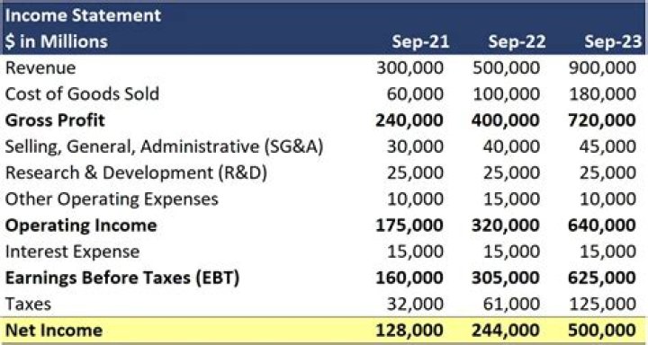 How is the subtotal operating income computed on the income statement?