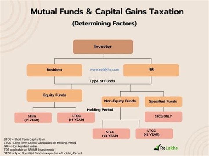 How is the taxability of a capital gain determined?