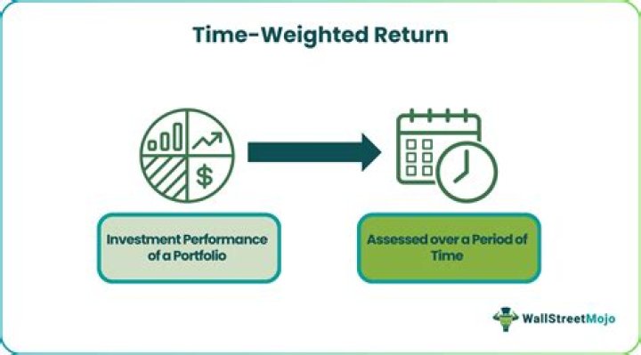 How is time weighted total return calculated?