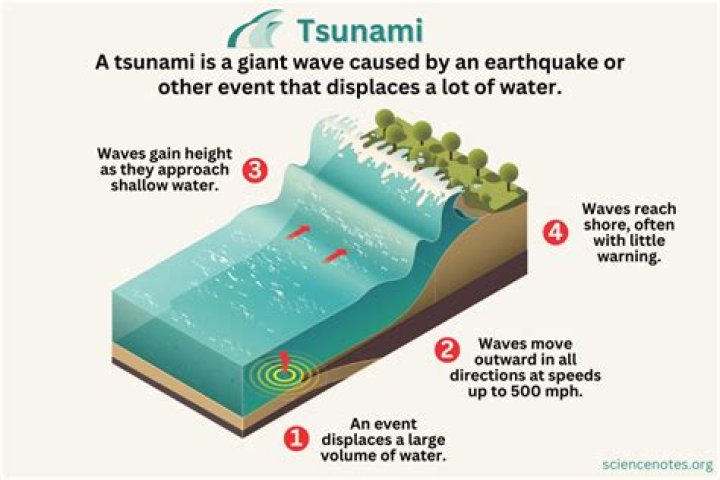 How likely is a tsunami in Oregon?