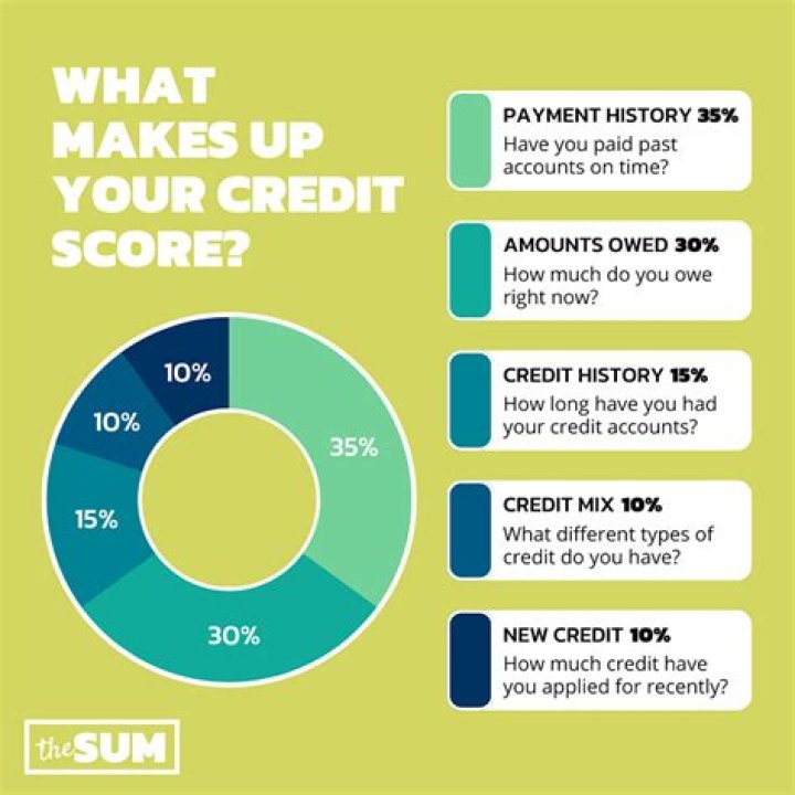 How long after opening a new credit score go up?
