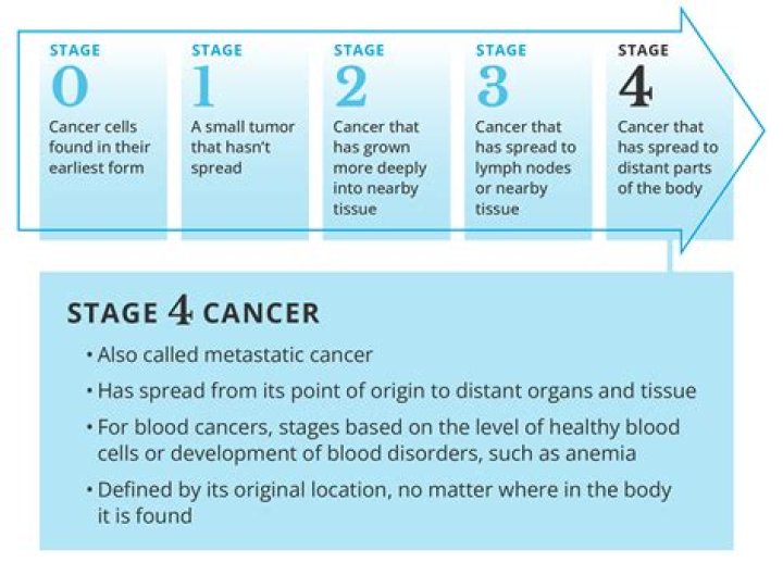 How long can you live with stage 4 inoperable lung cancer?