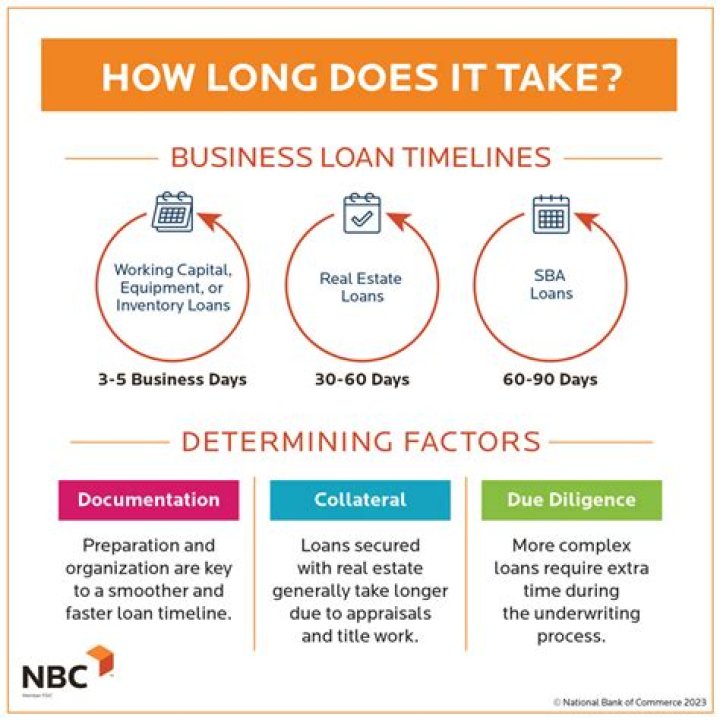 How long do business loans go for?