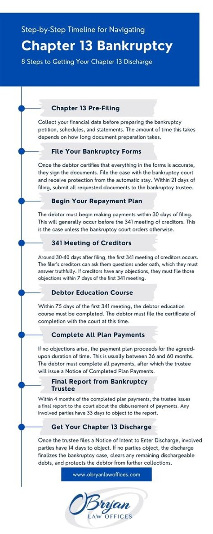 How long do Chapter 11 bankruptcies last?