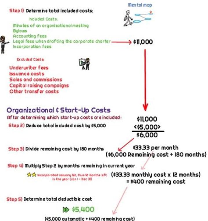 How long do I amortize start up costs?