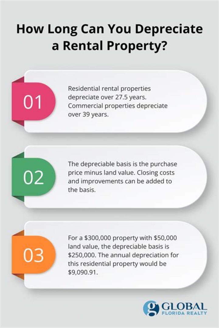 How long do you depreciate a capital lease?