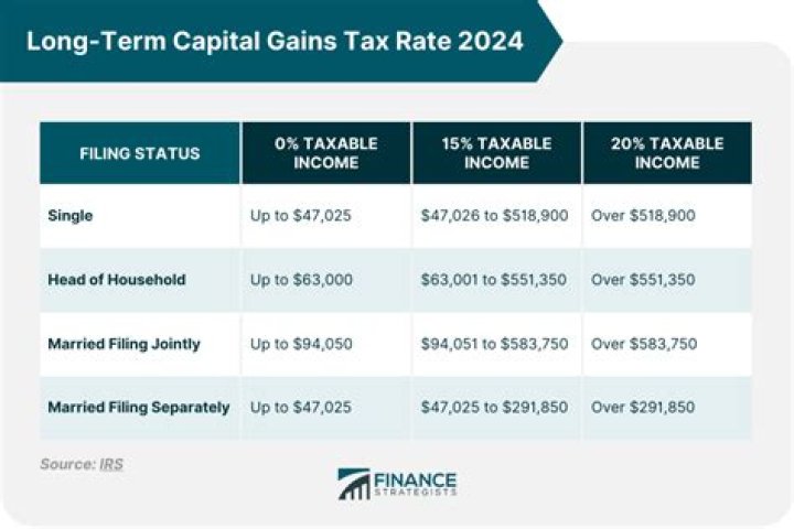 How long do you have to live in a home to be excluded from capital gains tax?
